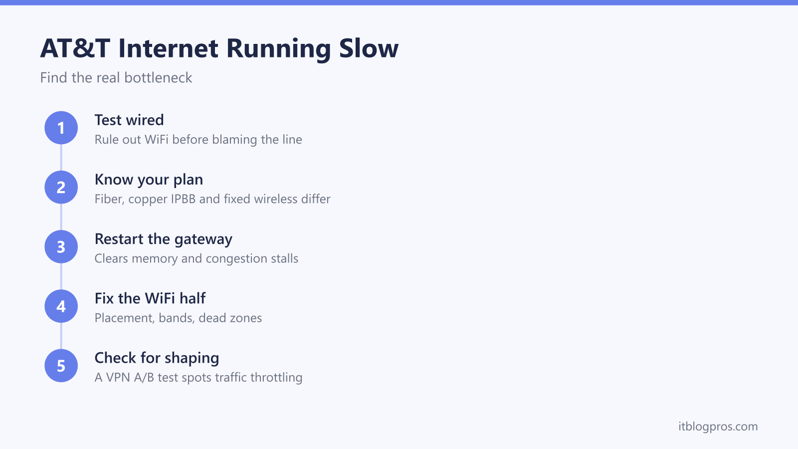 Finding the real AT&T slowdown: test wired, know your plan type, restart the gateway, fix the WiFi half, check for traffic shaping with a VPN A/B test