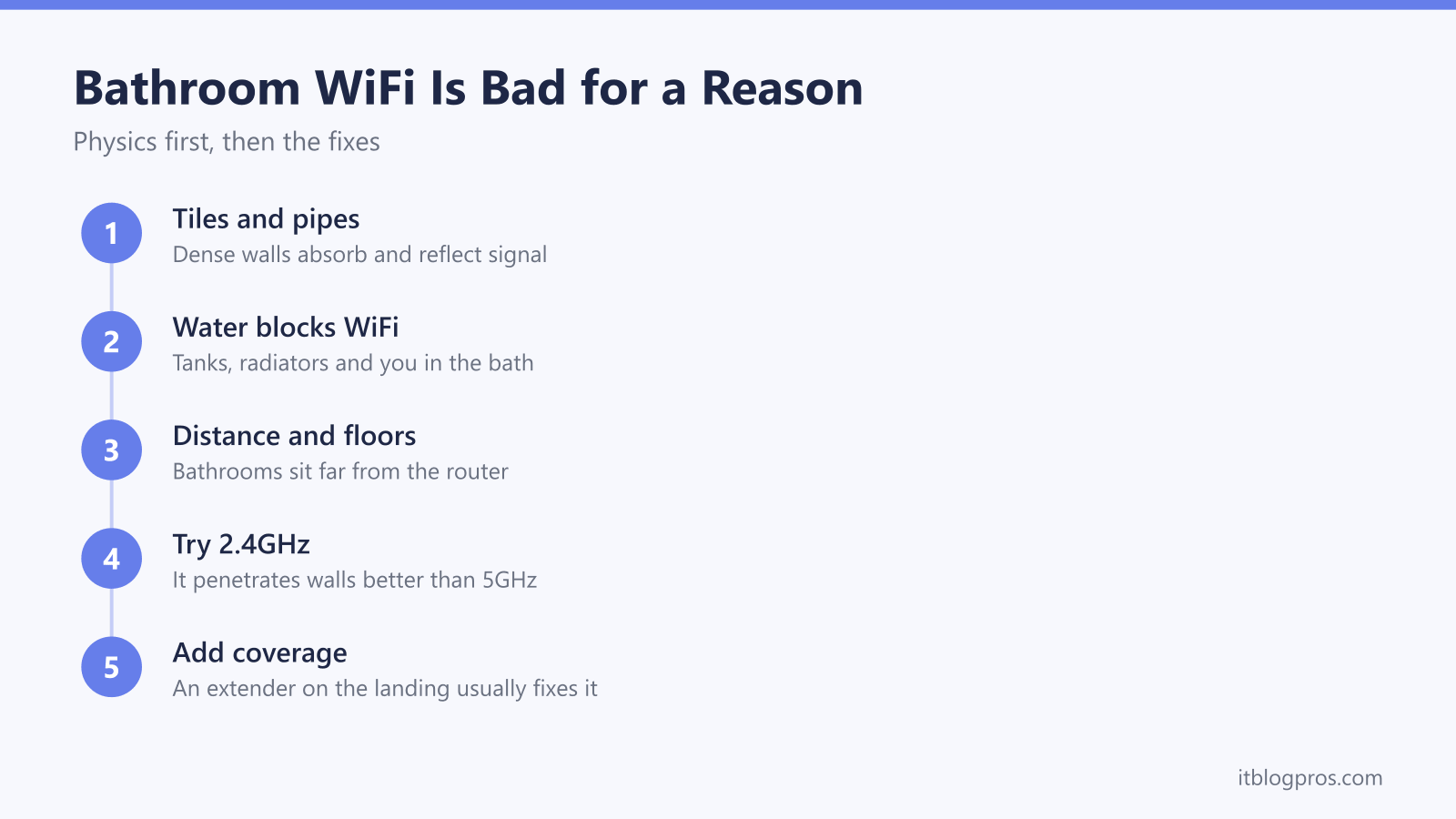 Why bathroom WiFi is bad: tiles and pipes absorb signal, water blocks WiFi, bathrooms sit far from the router, 2.4GHz penetrates better, an extender on the landing fixes it