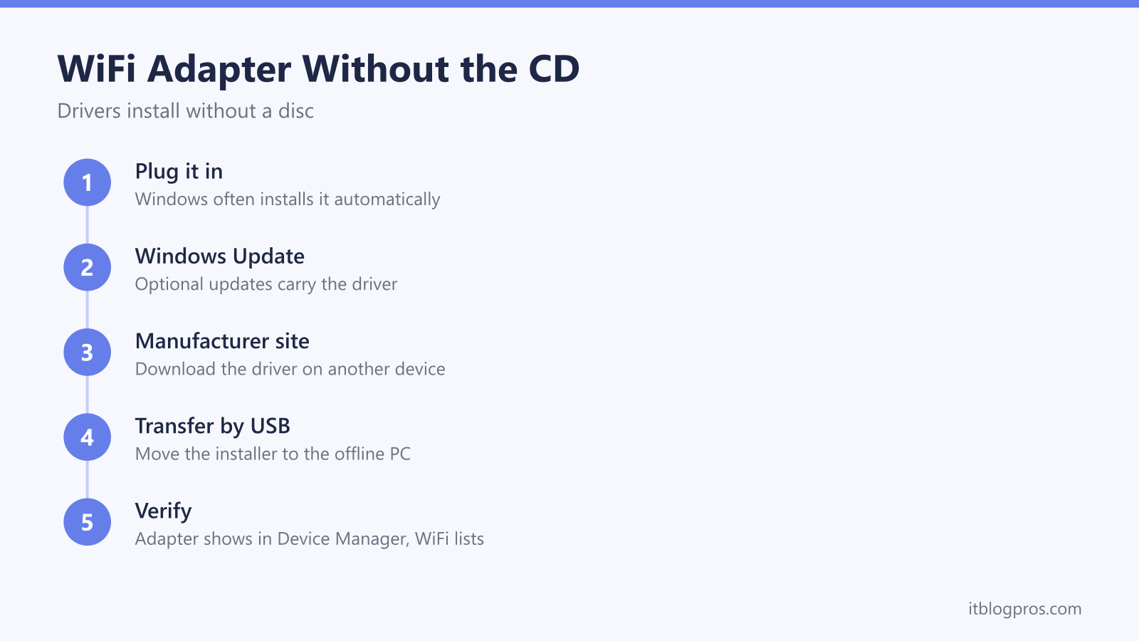 Installing a WiFi adapter without the CD: plug it in, let Windows install it, use Windows Update, download from the manufacturer on another device, verify in Device Manager
