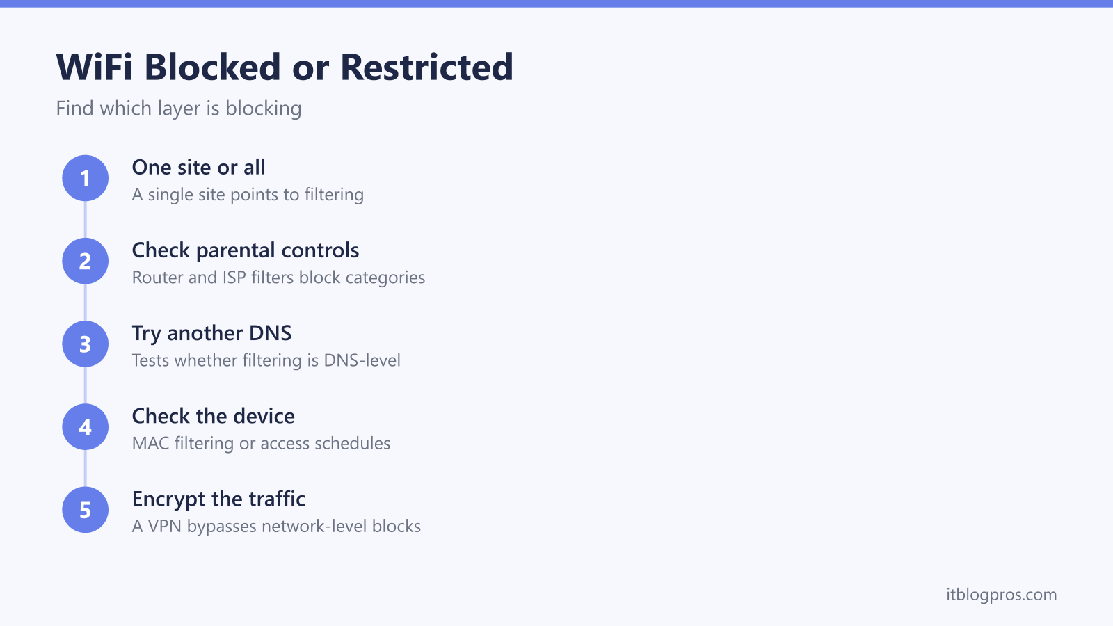 Finding which layer blocks WiFi access: one site or all, parental controls, DNS filtering, device-level MAC filtering or schedules, and VPN encryption for network blocks