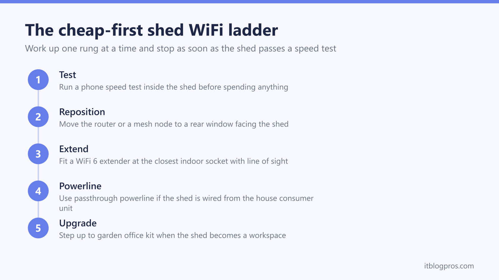The cheap-first shed WiFi ladder: Test, Reposition, Extend, Powerline, Upgrade