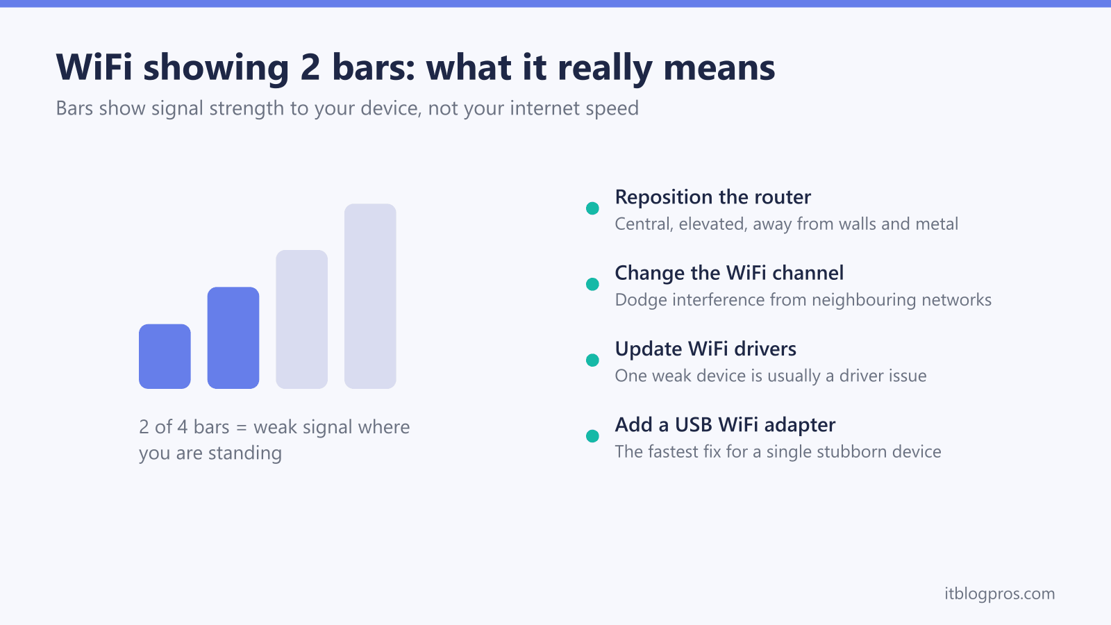 Diagram showing WiFi at 2 of 4 signal bars with the four fixes: reposition the router, change WiFi channel, update drivers, add a USB WiFi adapter