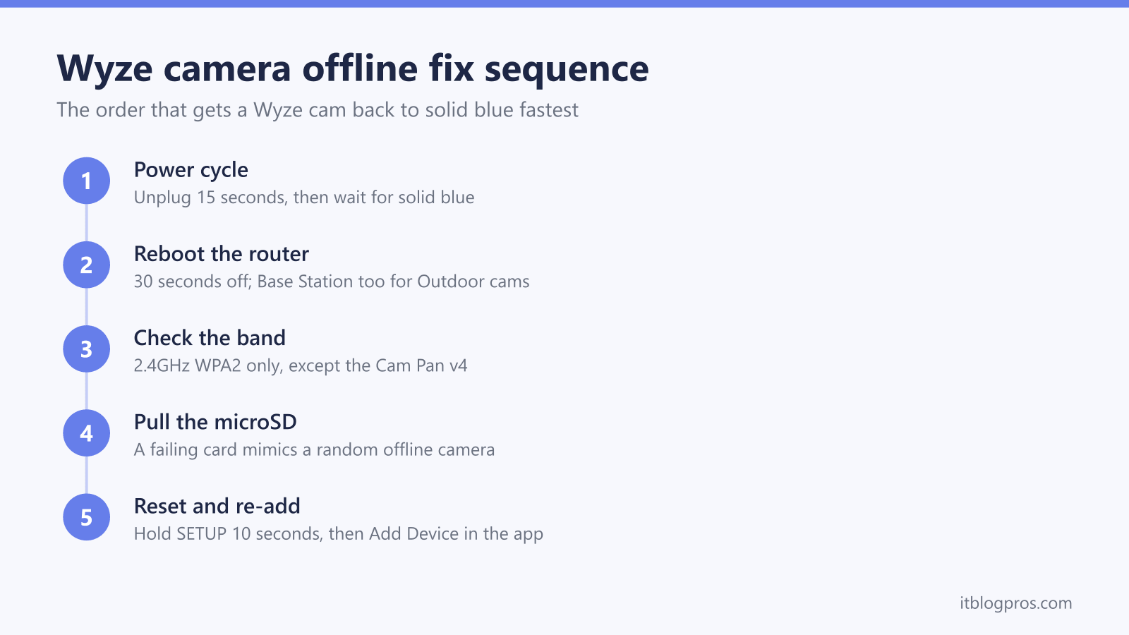 Wyze camera offline fix sequence: Power cycle, Reboot the router, Check the band, Pull the microSD, Reset and re-add
