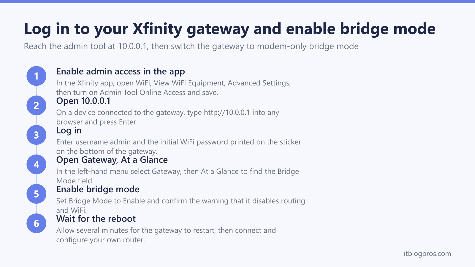 Log in to your Xfinity gateway and enable bridge mode: Enable admin access in the app, Open 10.0.0.1, Log in, Open Gateway, At a Glance, Enable bridge mode, Wait for the reboot