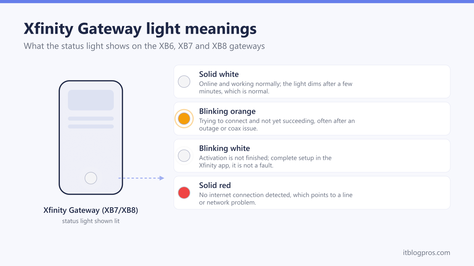 Xfinity Gateway light meanings reference: solid white online and working normally, blinking orange trying to connect and not yet succeeding, often after an outage or coax issue, blinking white activation is not finished, solid red no internet connection detected, which points to a line or network problem