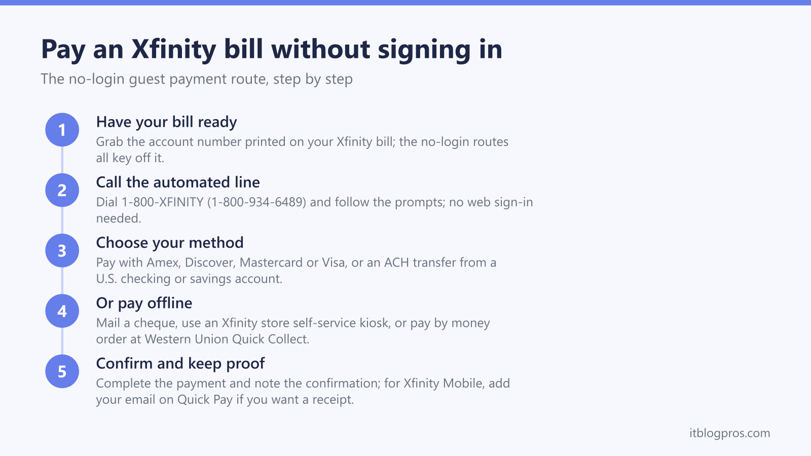 Step-by-step diagram for paying a Xfinity bill without signing in: have your bill ready, call the automated line, choose your method, or pay offline, confirm and keep proof
