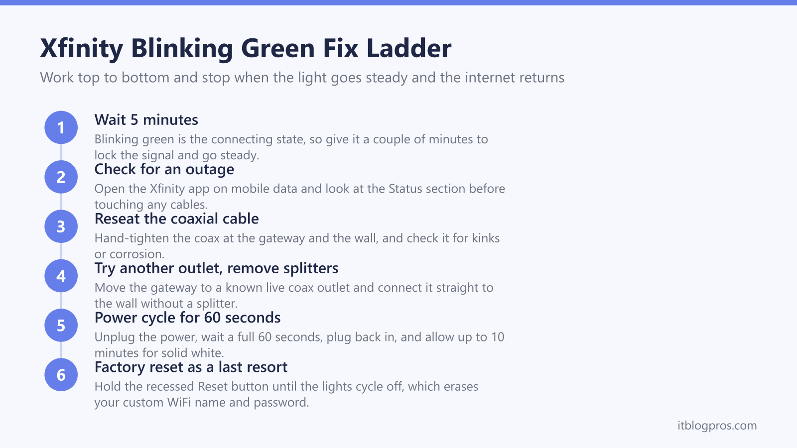 Xfinity Blinking Green Fix Ladder: Wait 5 minutes, Check for an outage, Reseat the coaxial cable, Try another outlet, remove splitters, Power cycle for 60 seconds, Factory reset as a last resort
