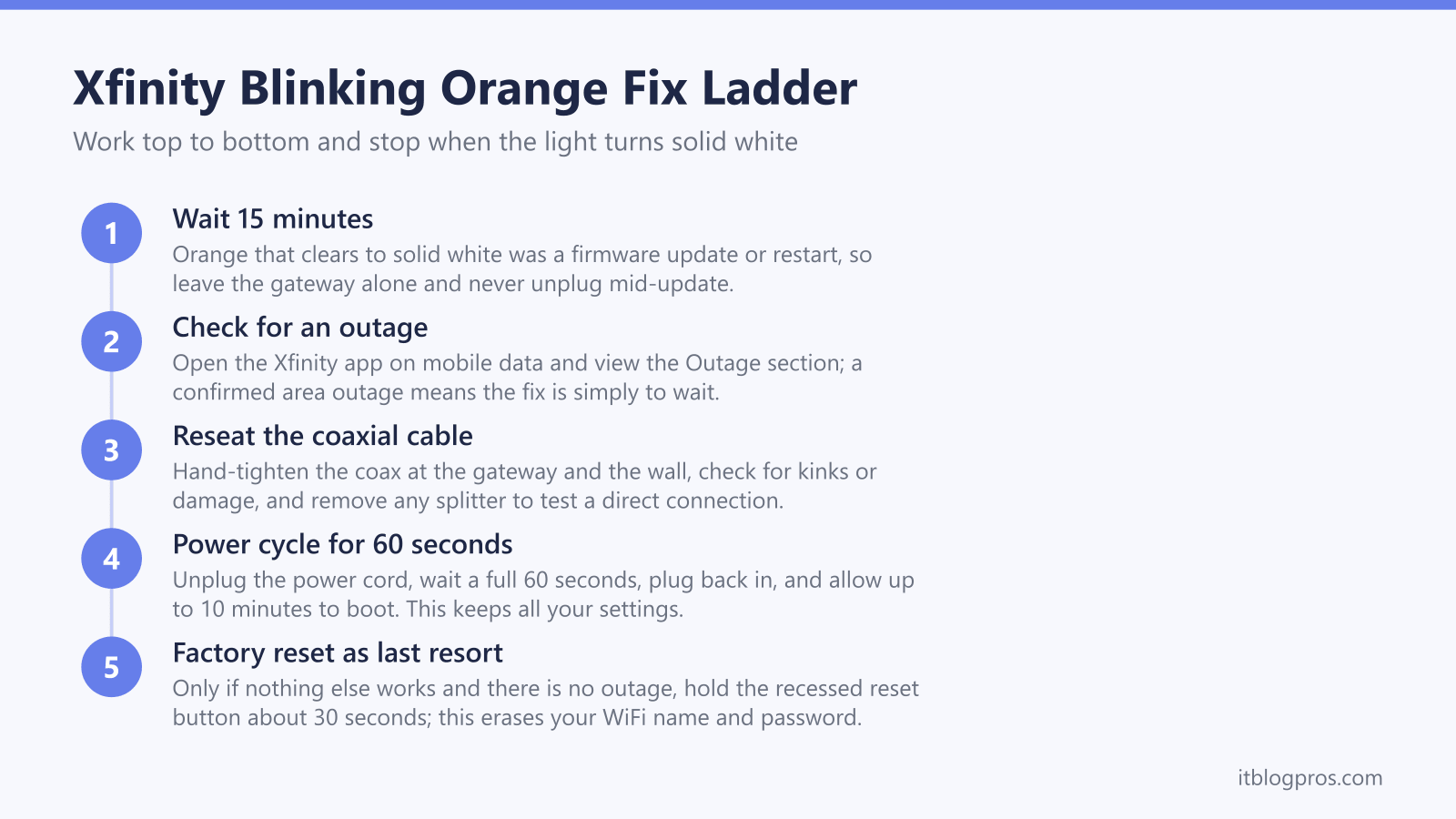 Xfinity Blinking Orange Fix Ladder: Wait 15 minutes, Check for an outage, Reseat the coaxial cable, Power cycle for 60 seconds, Factory reset as last resort