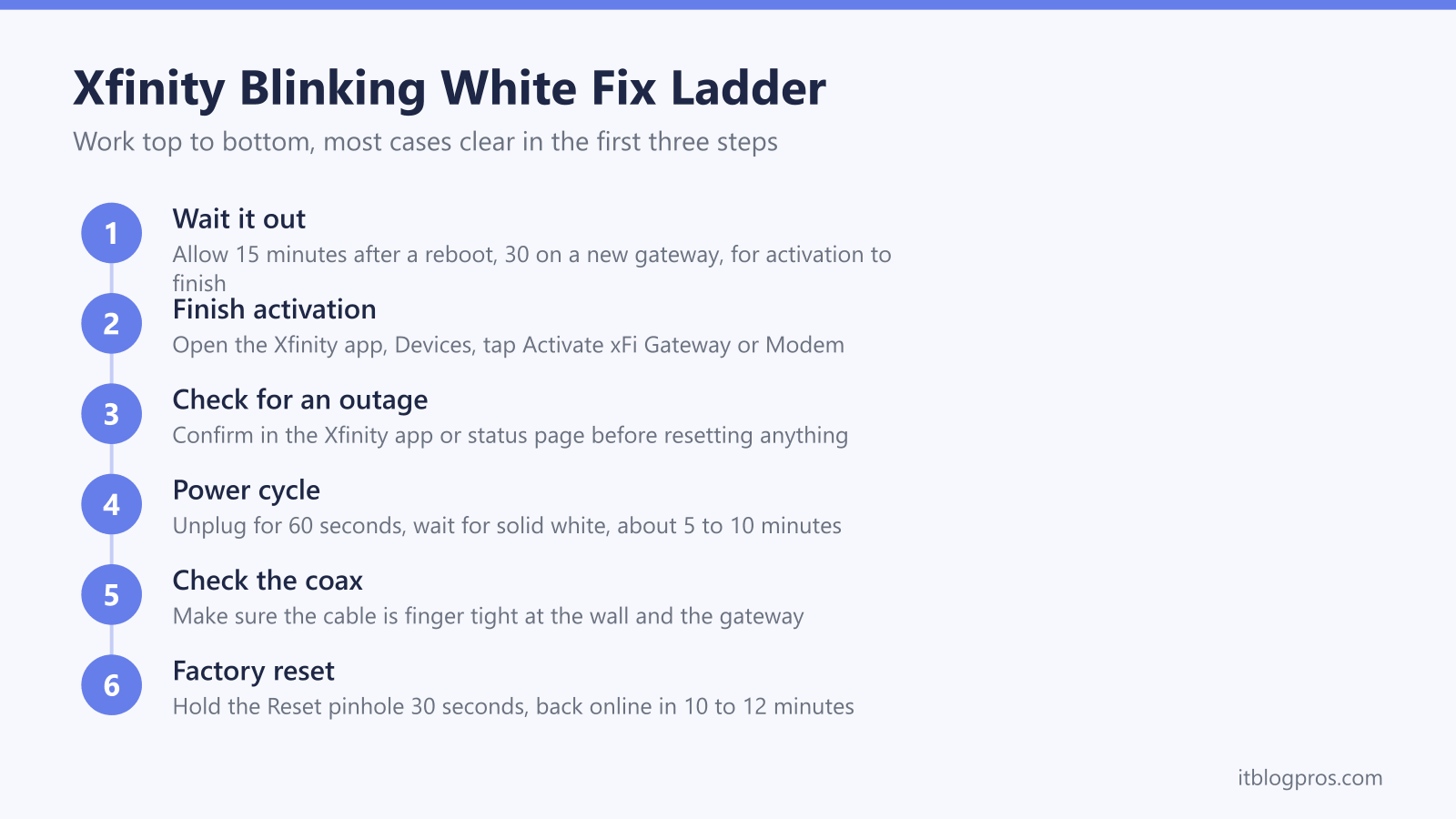 Xfinity Blinking White Fix Ladder: Wait it out, Finish activation, Check for an outage, Power cycle, Check the coax, Factory reset