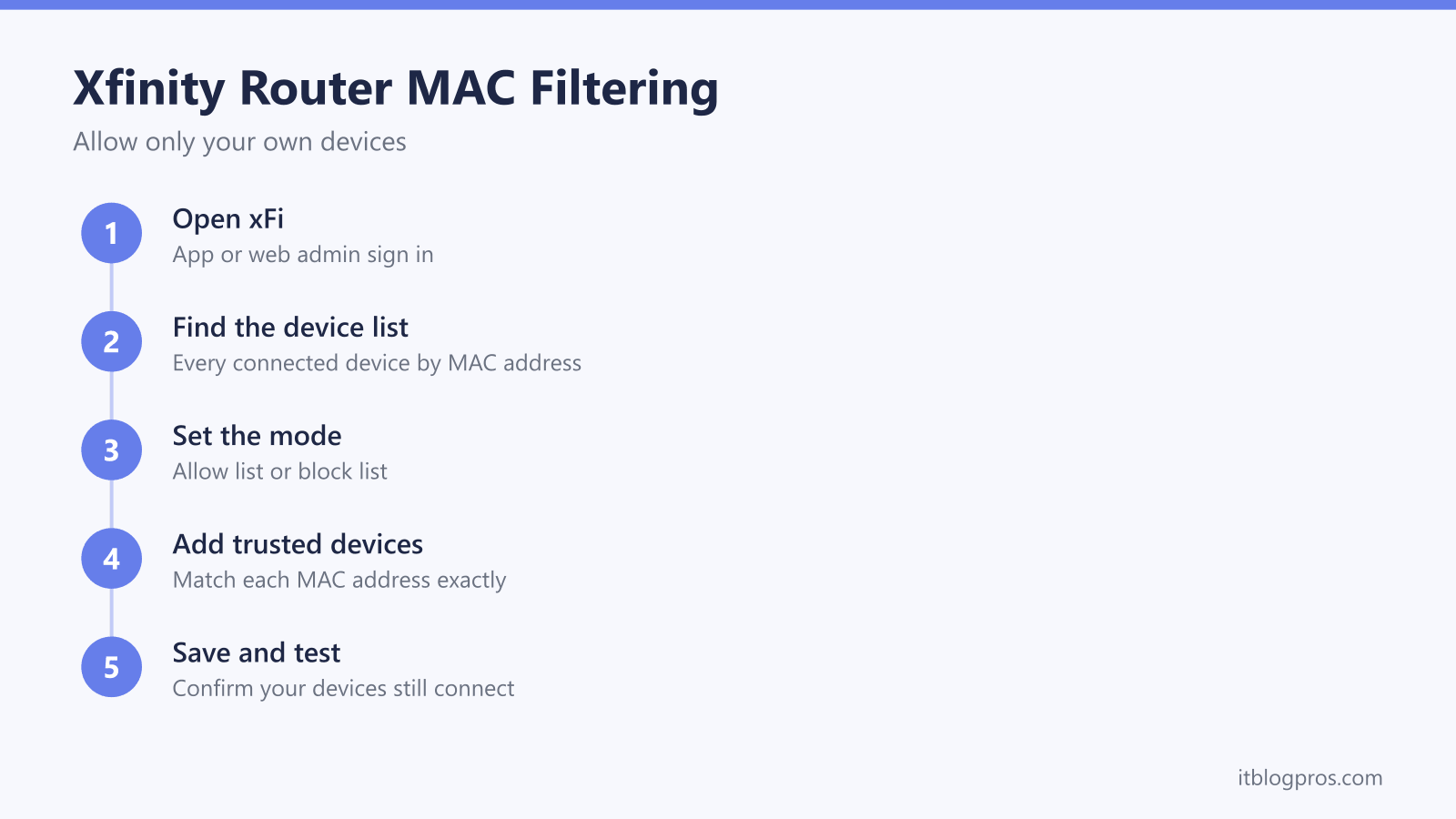 Setting up Xfinity router MAC filtering: open xFi, find the device list, choose allow or block mode, add trusted devices by MAC address, save and test